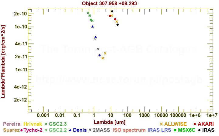 SED diagram erg cm-2 s-1