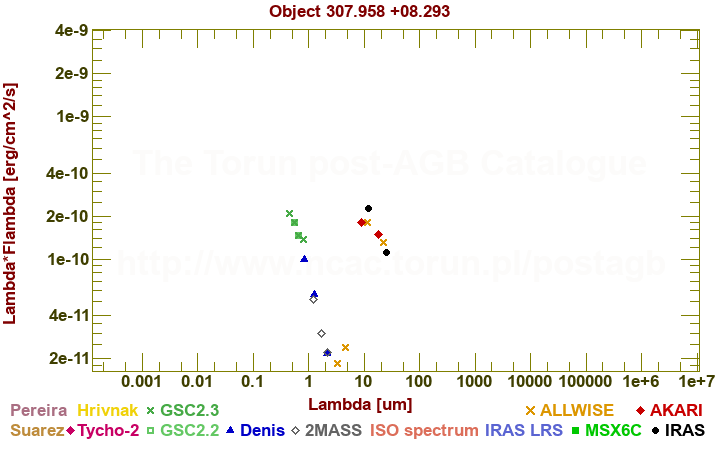 SED diagram erg cm-2 s-1