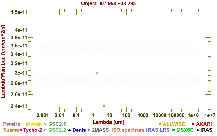 SED diagram erg cm-2 s-1