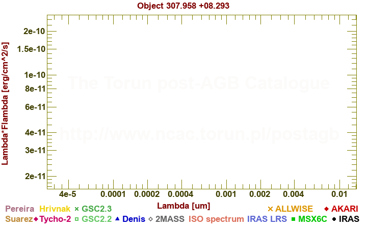 SED diagram erg cm-2 s-1