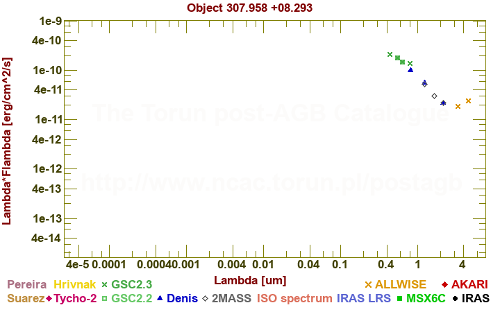 SED diagram erg cm-2 s-1