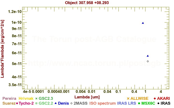 SED diagram erg cm-2 s-1