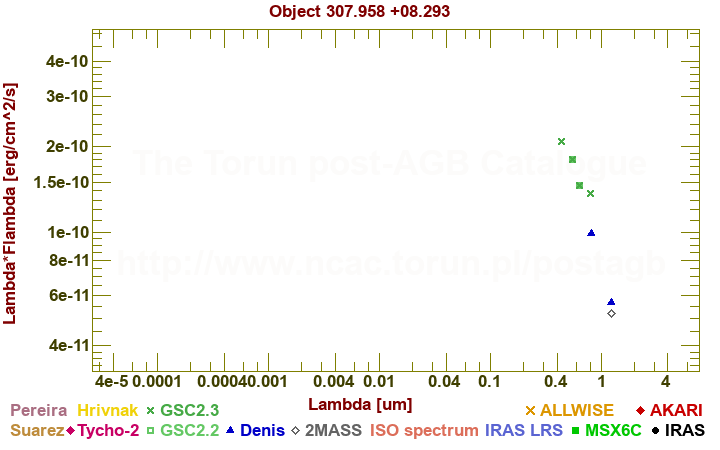 SED diagram erg cm-2 s-1