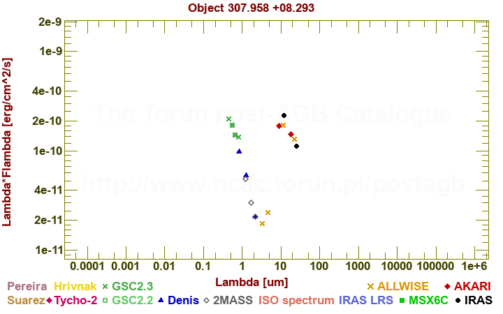 SED diagram erg cm-2 s-1