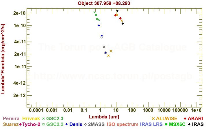 SED diagram erg cm-2 s-1