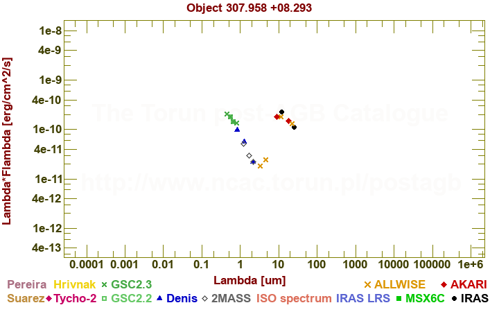 SED diagram erg cm-2 s-1