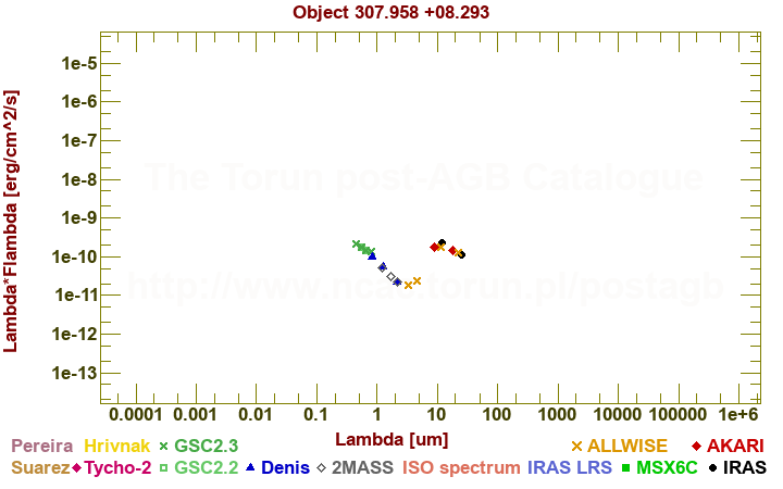 SED diagram erg cm-2 s-1