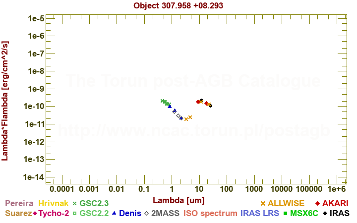 SED diagram erg cm-2 s-1