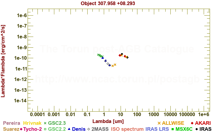 SED diagram erg cm-2 s-1