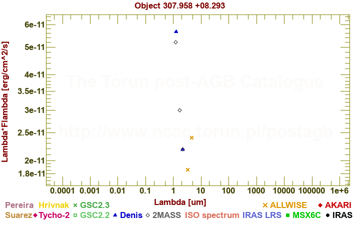 SED diagram erg cm-2 s-1