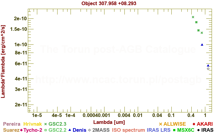 SED diagram erg cm-2 s-1