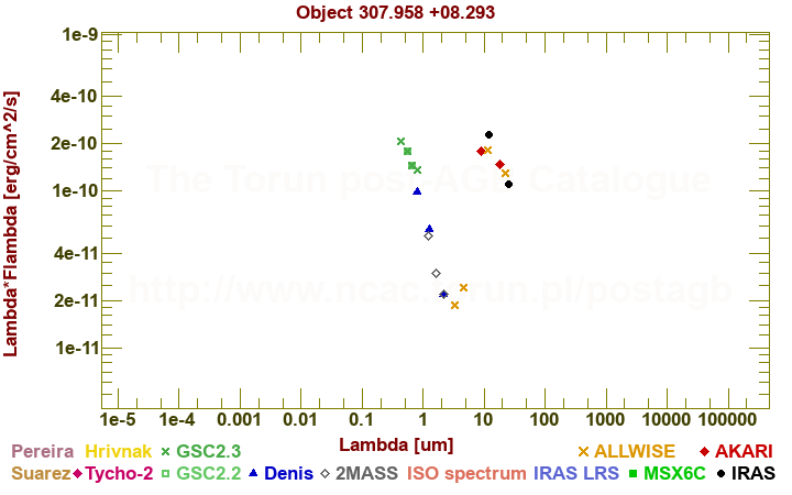 SED diagram erg cm-2 s-1