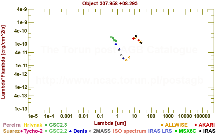 SED diagram erg cm-2 s-1