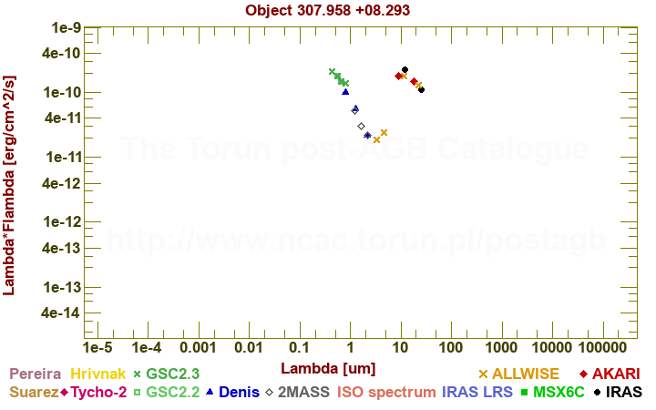 SED diagram erg cm-2 s-1