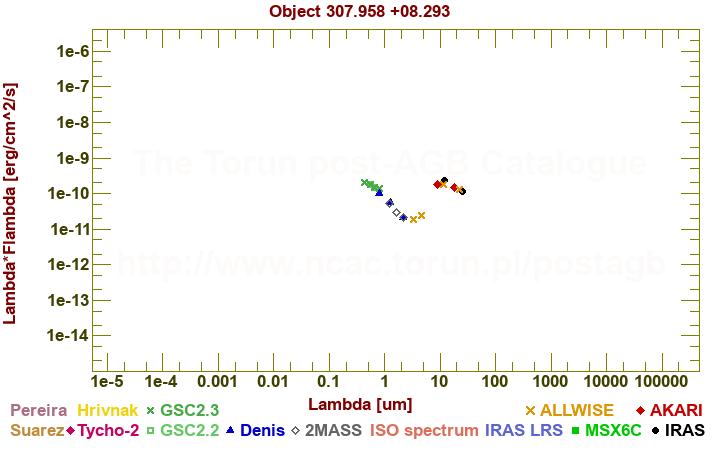 SED diagram erg cm-2 s-1