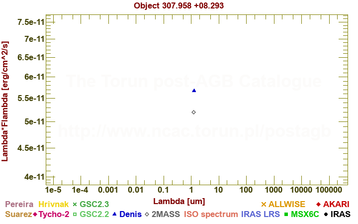 SED diagram erg cm-2 s-1