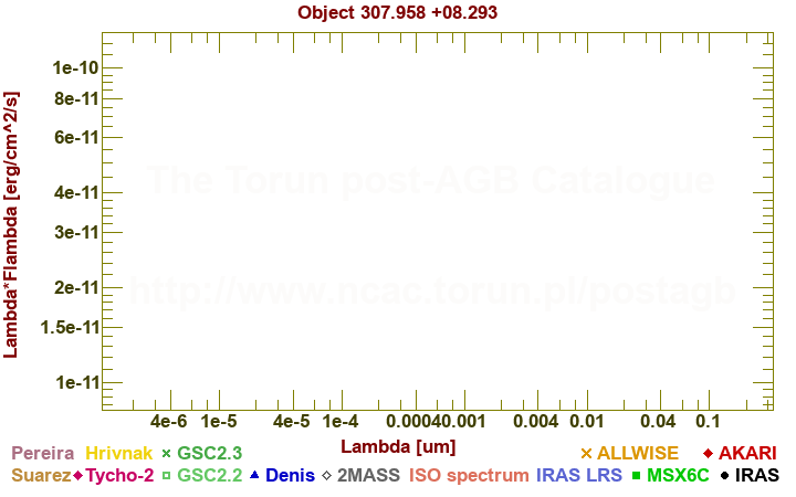 SED diagram erg cm-2 s-1