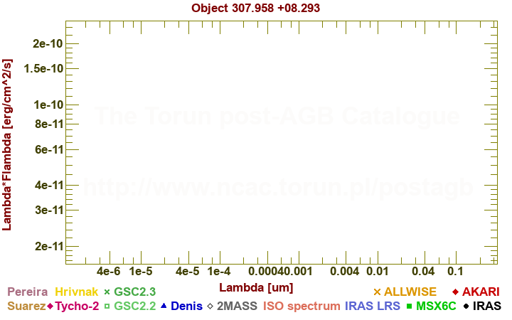 SED diagram erg cm-2 s-1