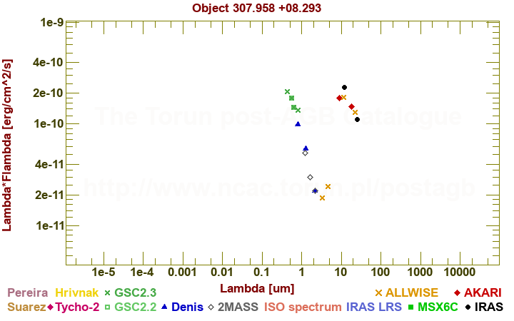 SED diagram erg cm-2 s-1