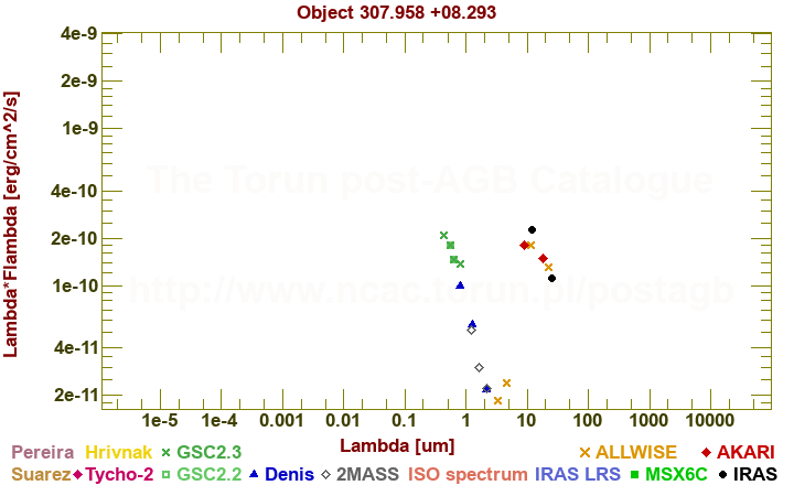 SED diagram erg cm-2 s-1