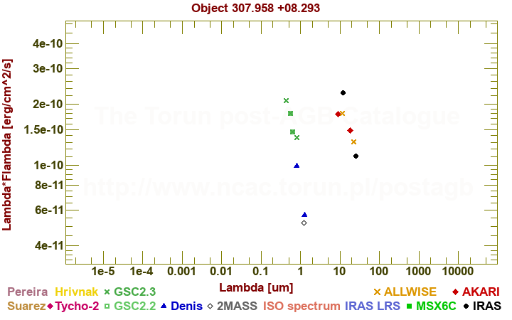 SED diagram erg cm-2 s-1