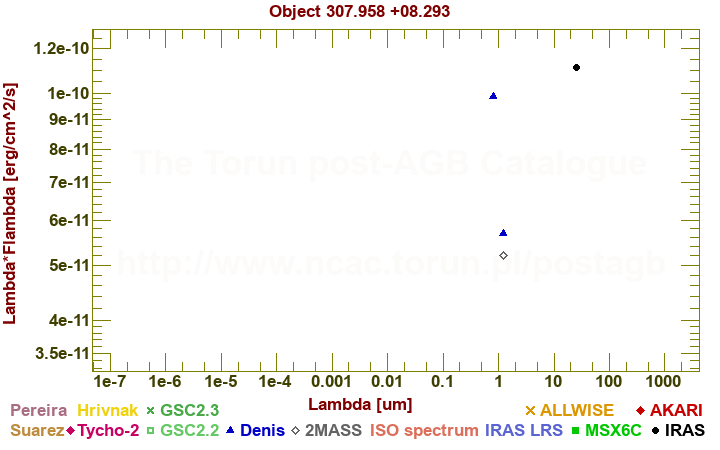 SED diagram erg cm-2 s-1