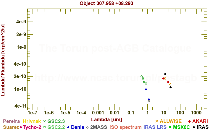 SED diagram erg cm-2 s-1