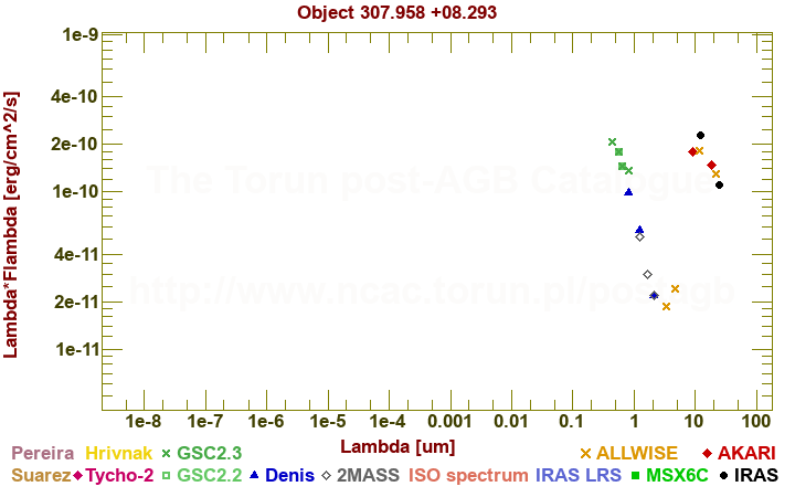 SED diagram erg cm-2 s-1