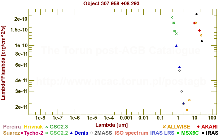 SED diagram erg cm-2 s-1