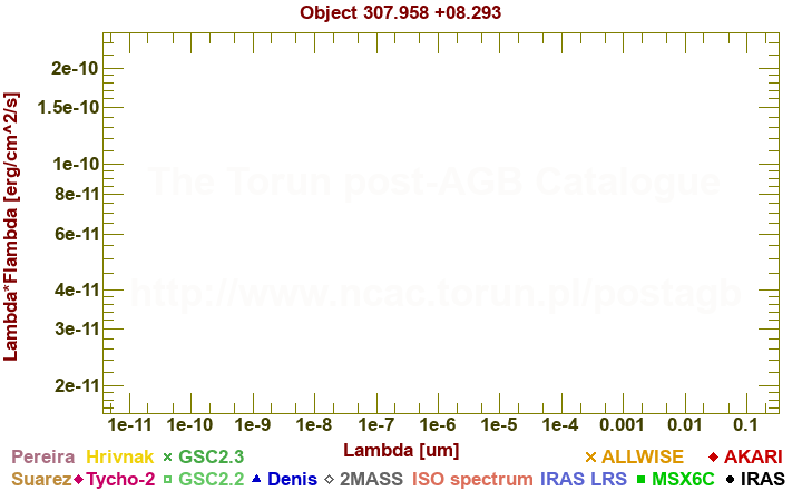 SED diagram erg cm-2 s-1