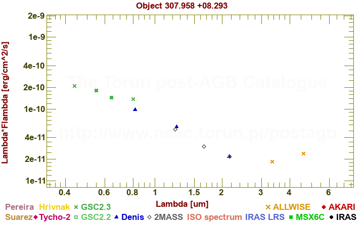 SED diagram erg cm-2 s-1