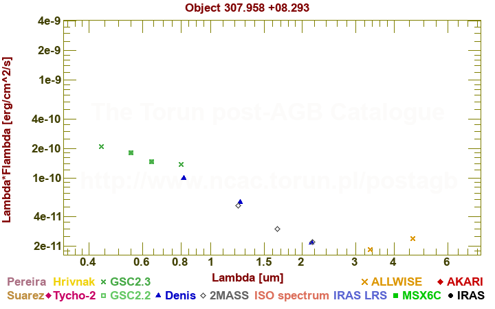 SED diagram erg cm-2 s-1