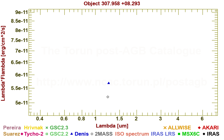 SED diagram erg cm-2 s-1