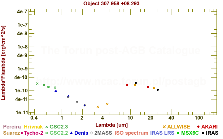 SED diagram erg cm-2 s-1