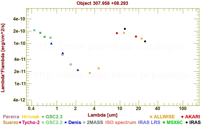 SED diagram erg cm-2 s-1