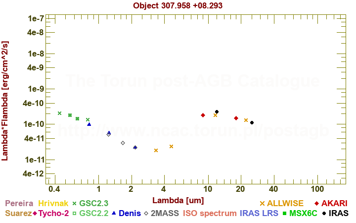 SED diagram erg cm-2 s-1