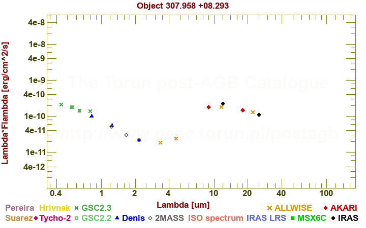 SED diagram erg cm-2 s-1