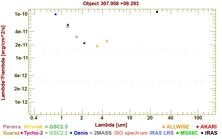 SED diagram erg cm-2 s-1