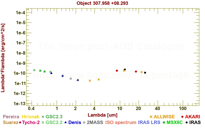 SED diagram erg cm-2 s-1