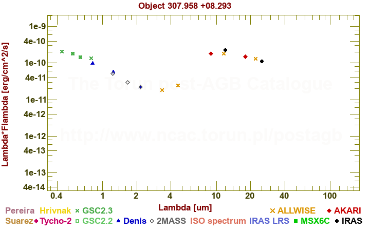 SED diagram erg cm-2 s-1