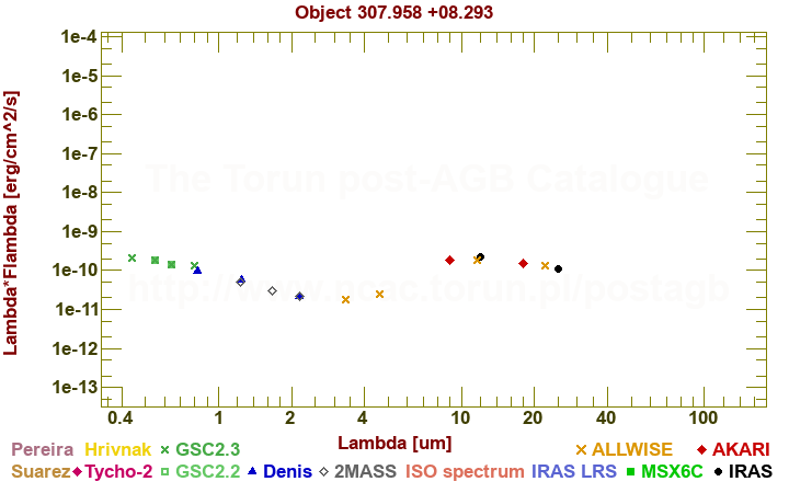 SED diagram erg cm-2 s-1