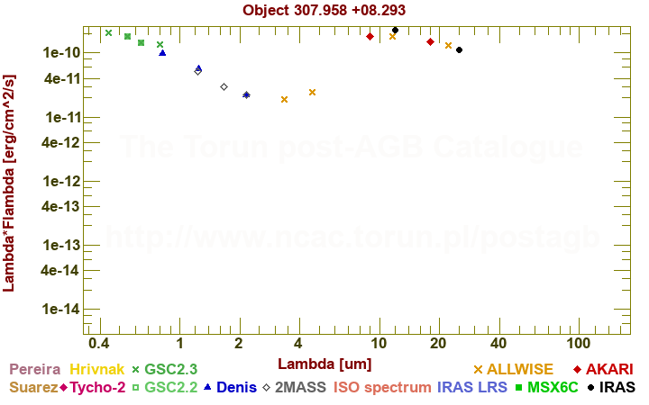 SED diagram erg cm-2 s-1