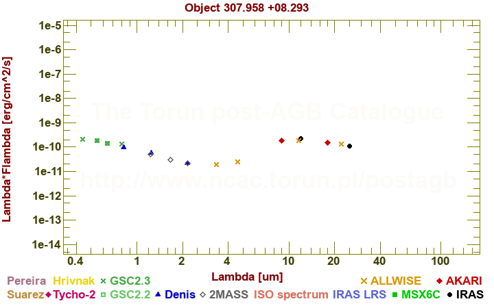 SED diagram erg cm-2 s-1