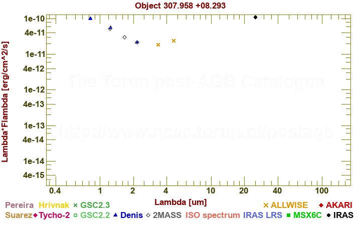 SED diagram erg cm-2 s-1