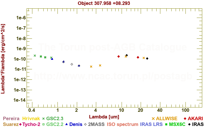 SED diagram erg cm-2 s-1