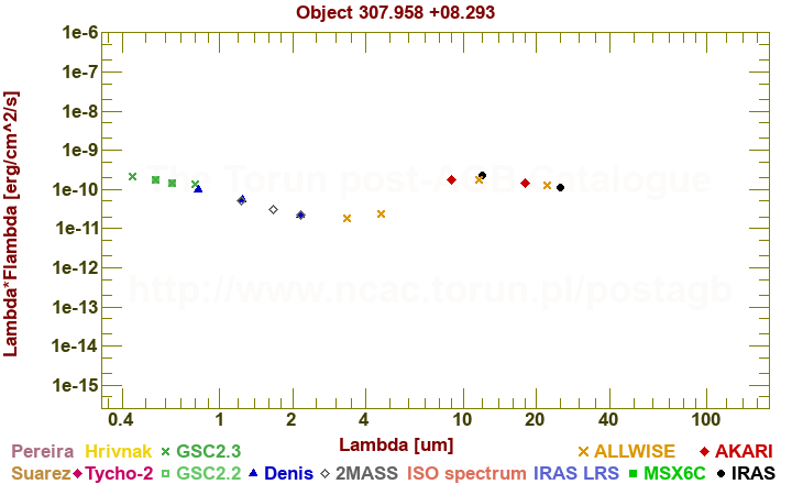 SED diagram erg cm-2 s-1