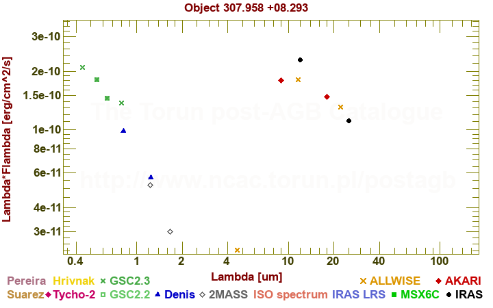 SED diagram erg cm-2 s-1