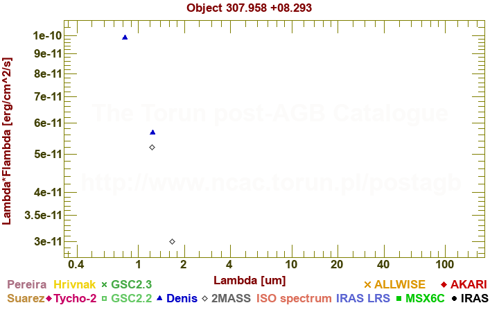 SED diagram erg cm-2 s-1