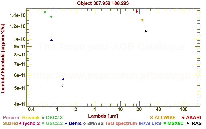 SED diagram erg cm-2 s-1