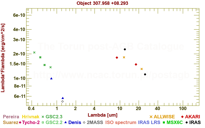 SED diagram erg cm-2 s-1